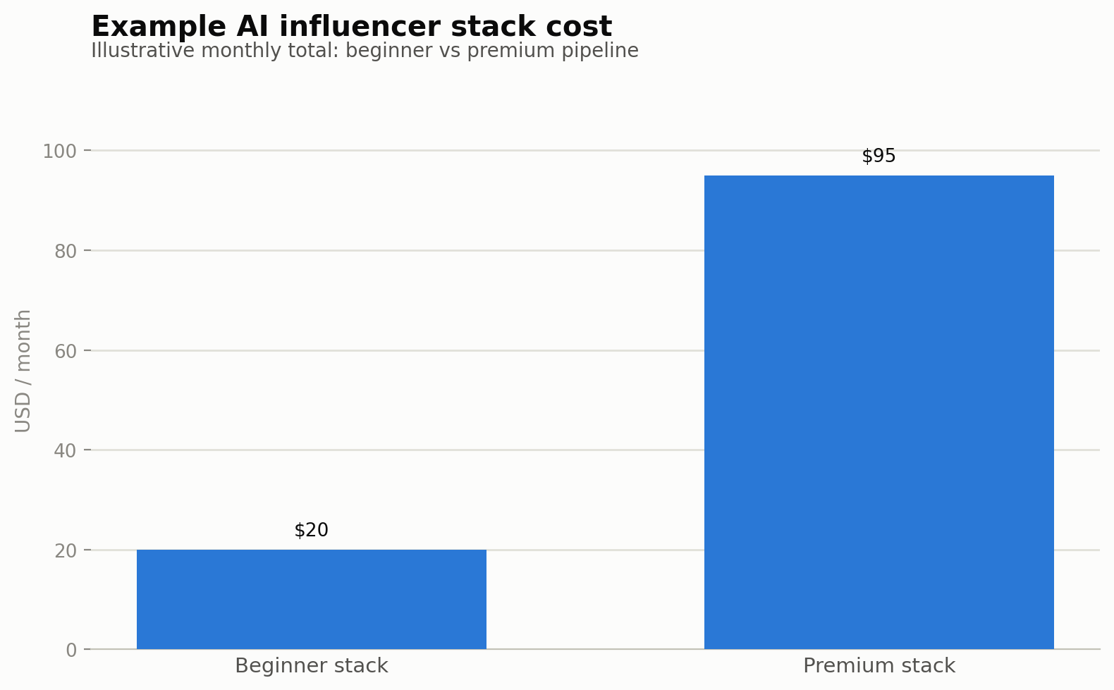 Entry-level monthly cost across AI influencer tool categories