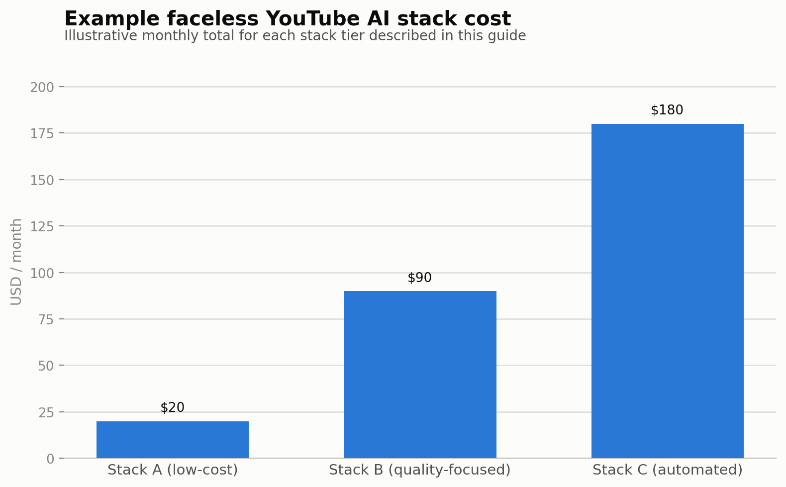 Three faceless YouTube AI stack tiers by monthly cost