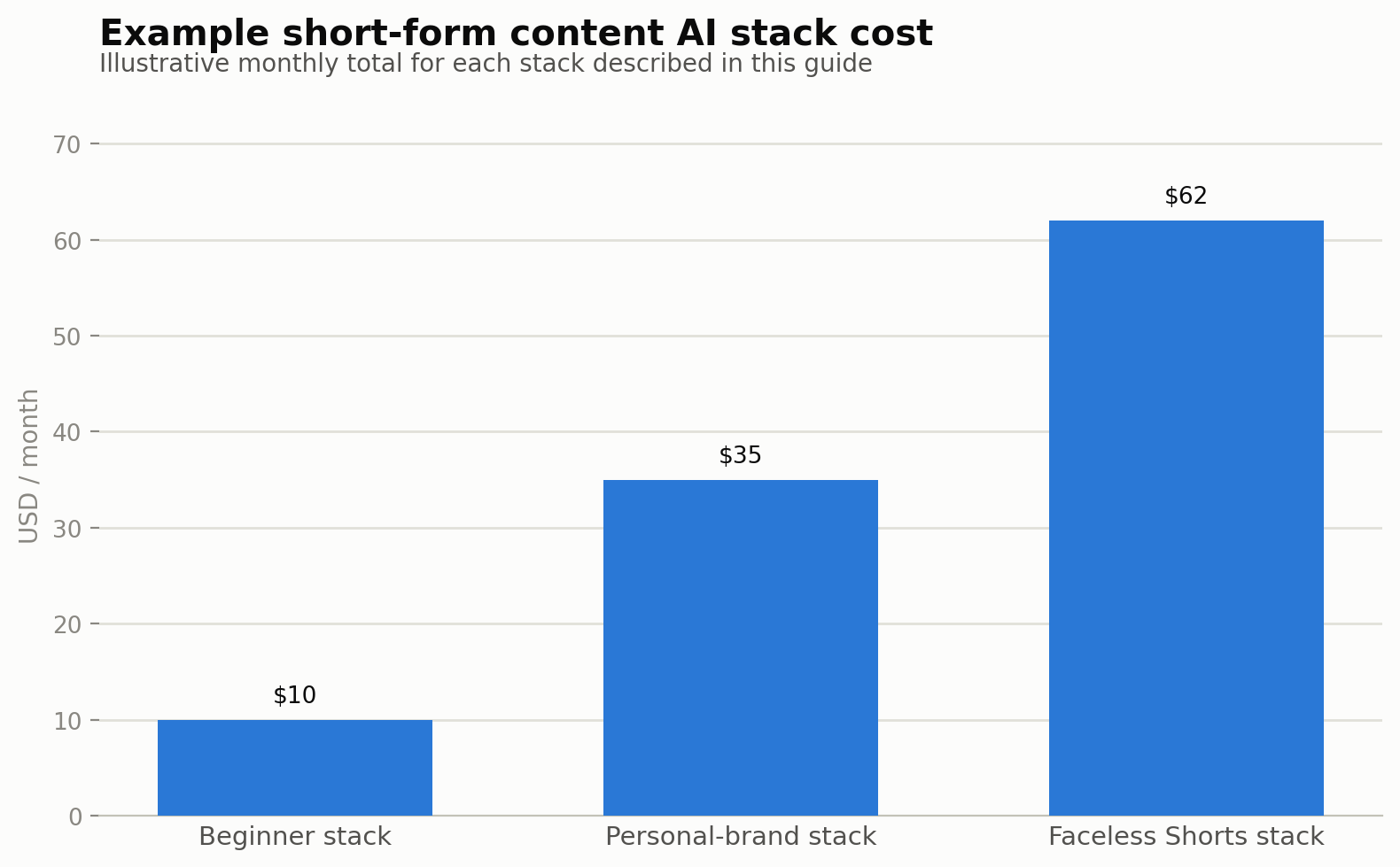 Entry-level monthly cost across short-form content AI tools
