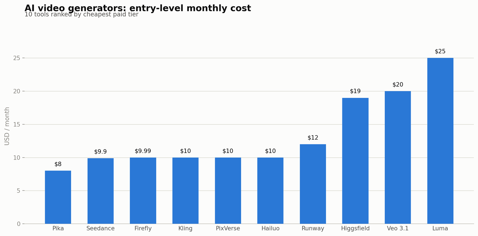 Entry-level monthly cost across 10 AI video generators