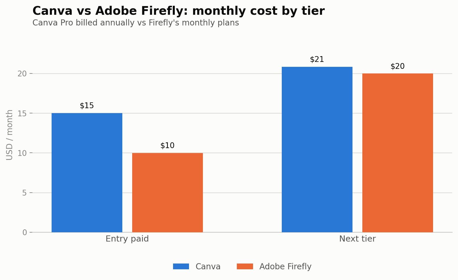 Canva vs Adobe Firefly monthly cost by tier