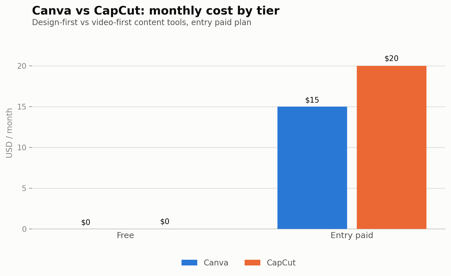 Canva vs CapCut monthly cost by tier