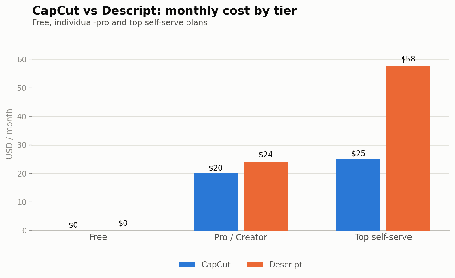 CapCut vs Descript monthly cost by tier