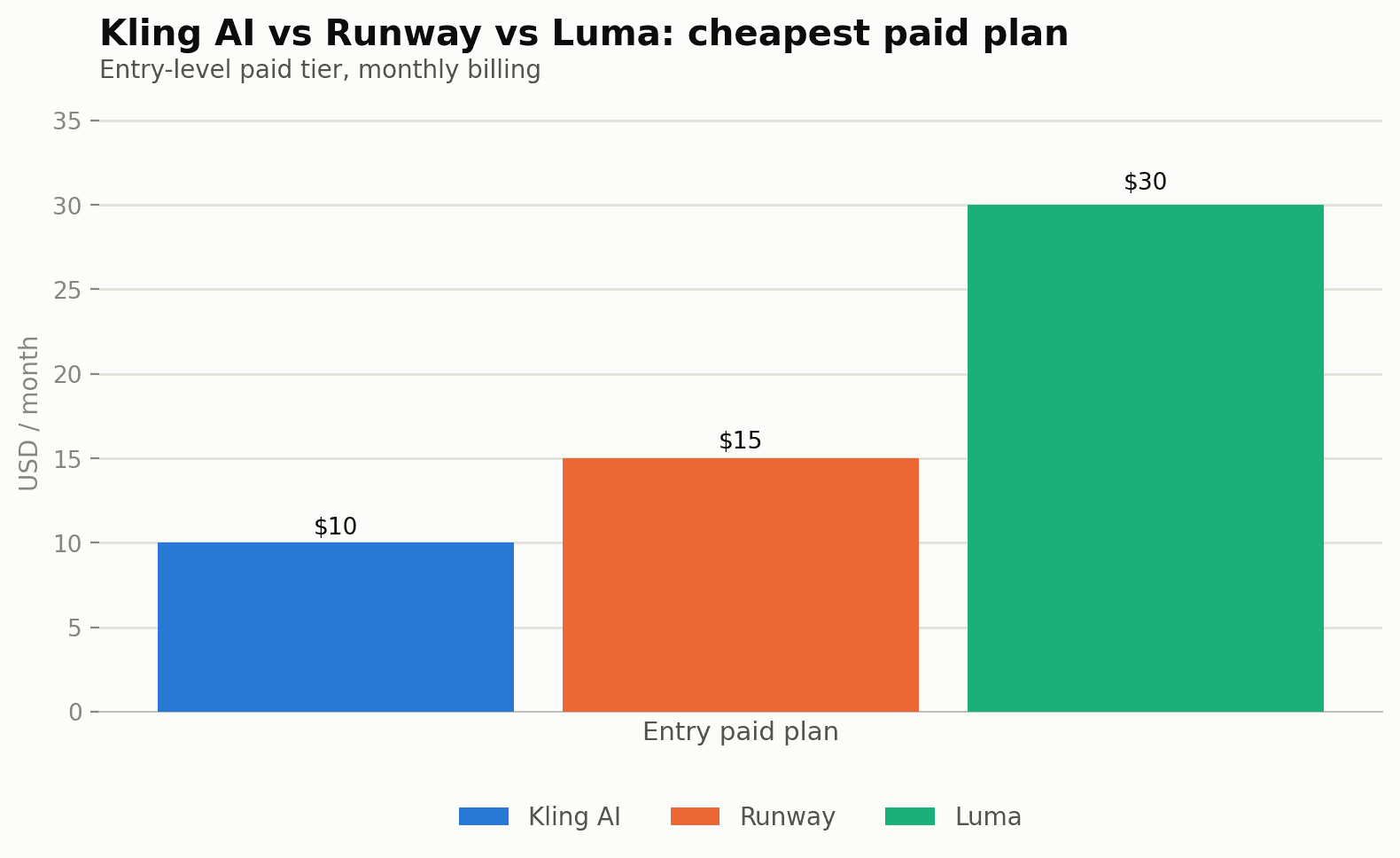 Kling AI vs Runway vs Luma entry-tier cost