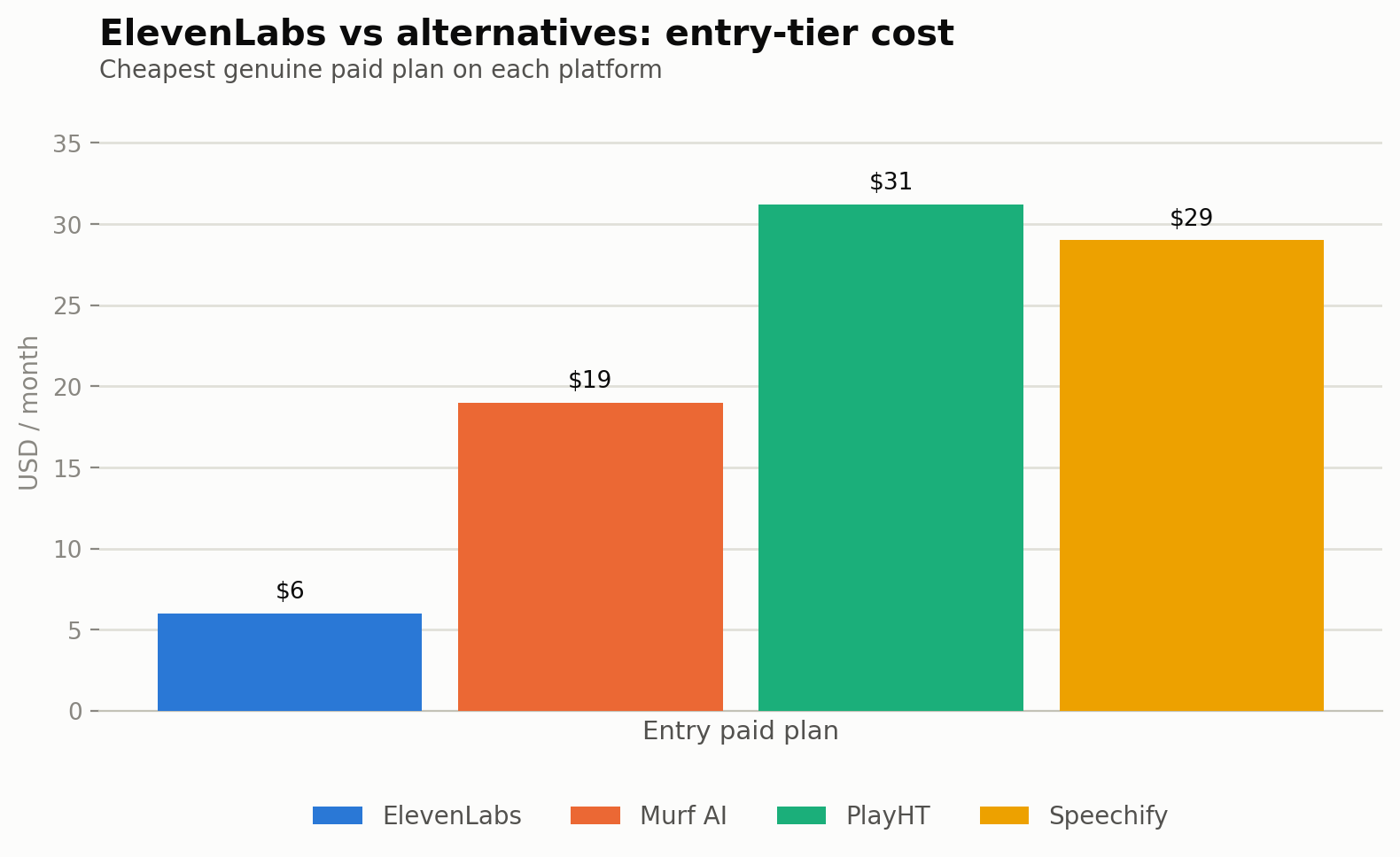 ElevenLabs, Murf, PlayHT and Speechify entry-tier monthly cost