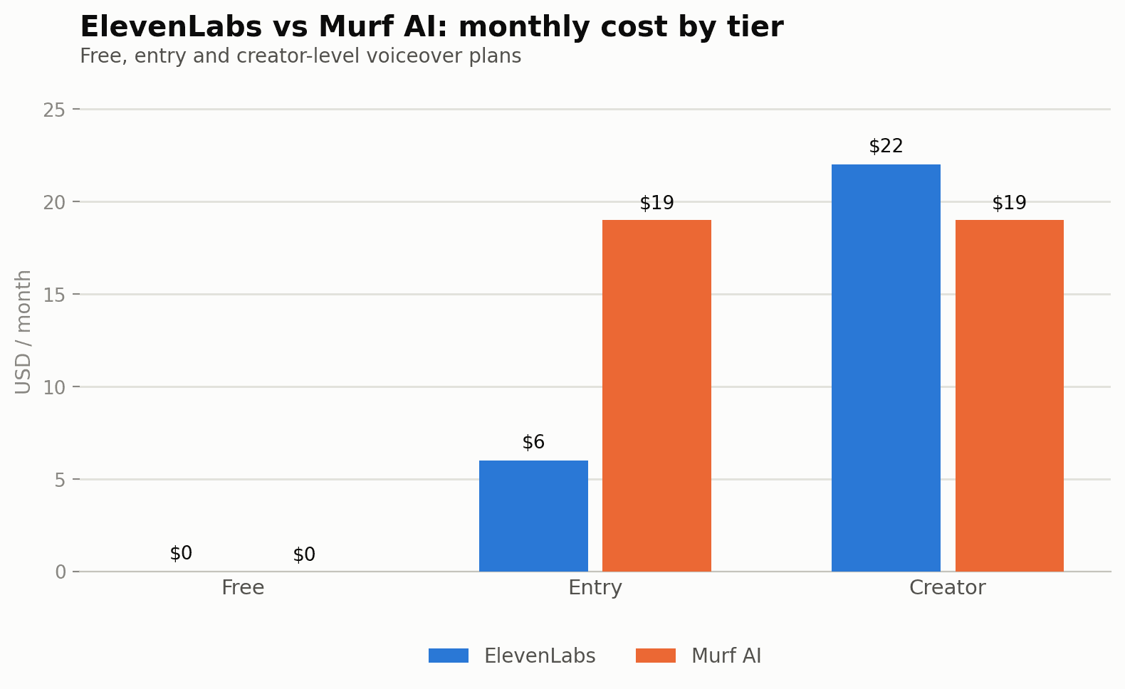 ElevenLabs vs Murf AI monthly cost by tier
