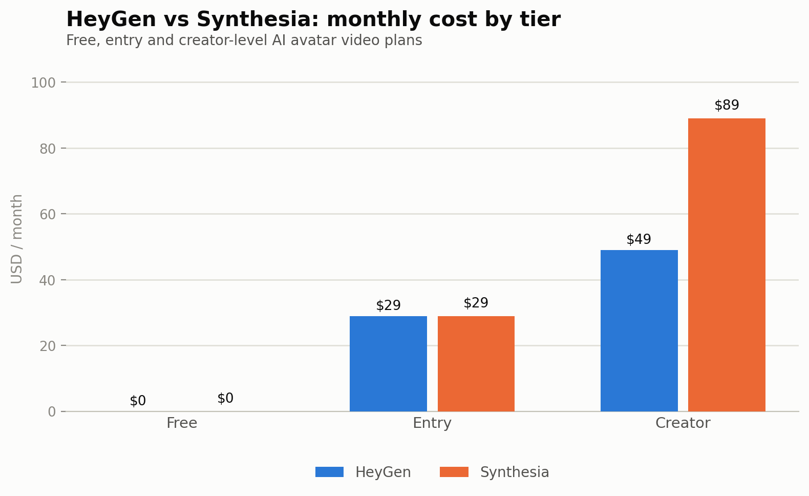 HeyGen vs Synthesia monthly cost by tier