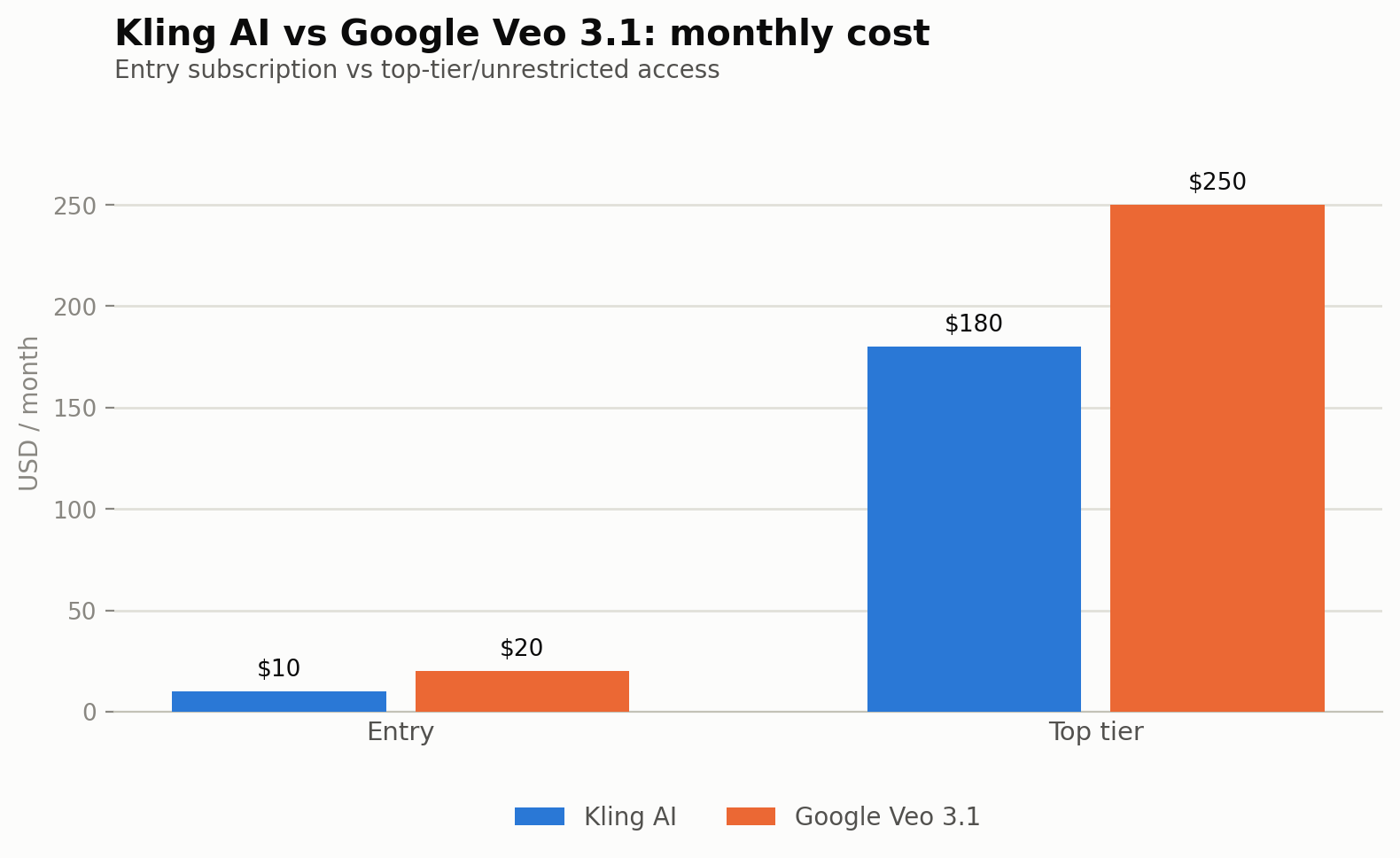 Kling AI vs Google Veo 3.1 monthly cost by tier