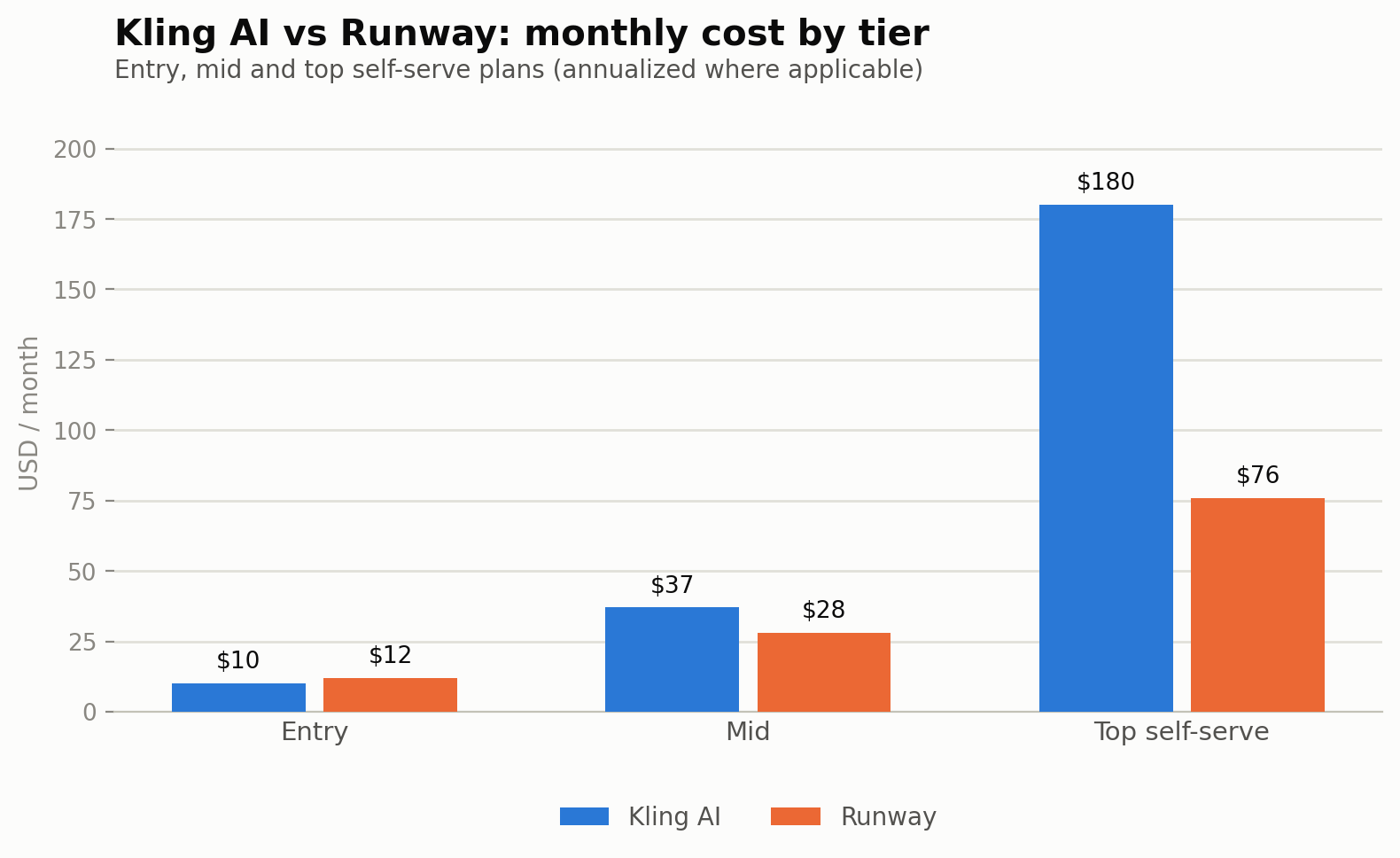 Kling AI vs Runway monthly cost by tier
