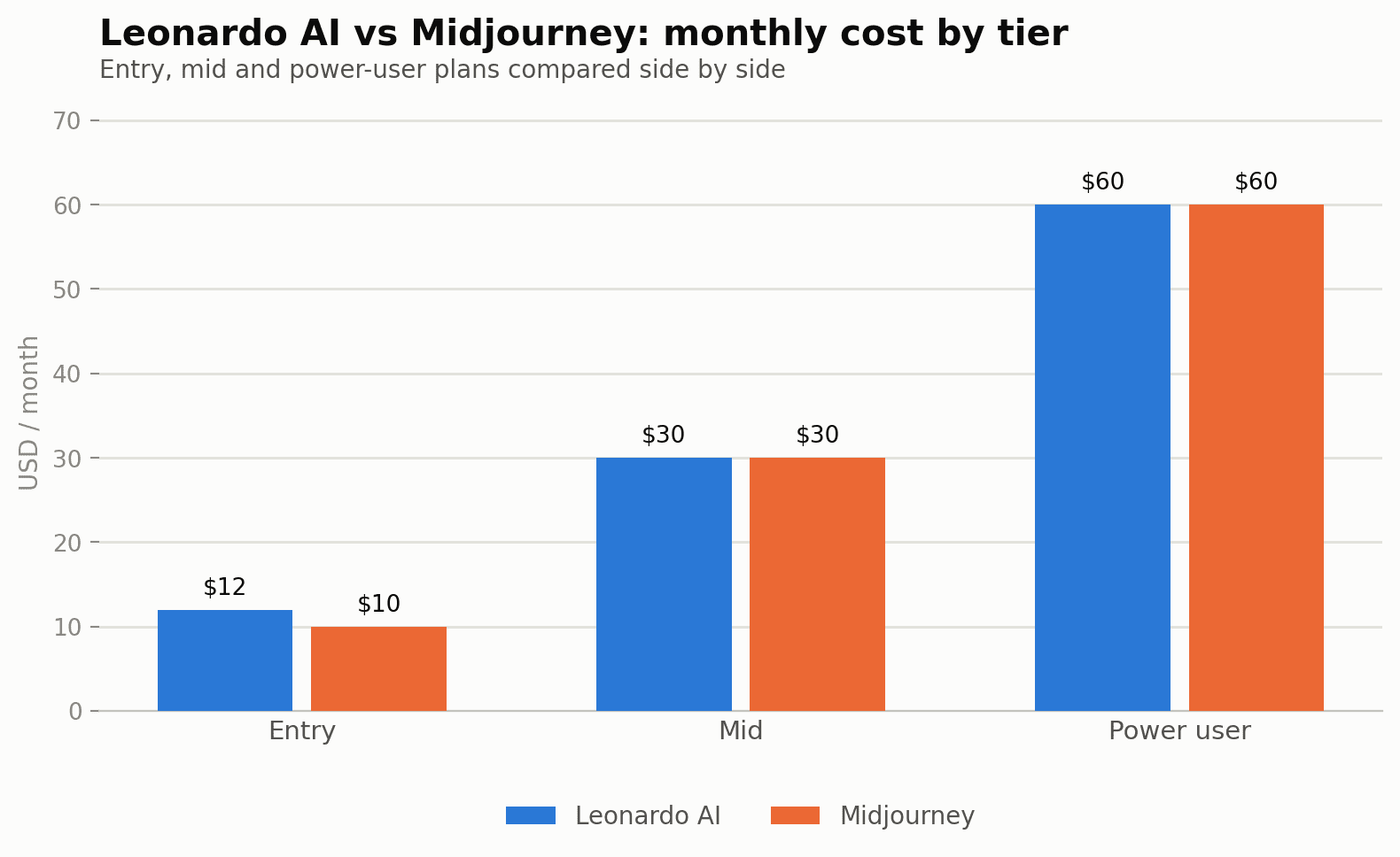 Leonardo AI vs Midjourney monthly cost by tier