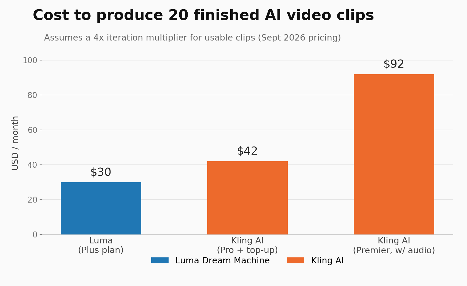 Cost to produce 20 finished AI video clips: Luma vs Kling AI