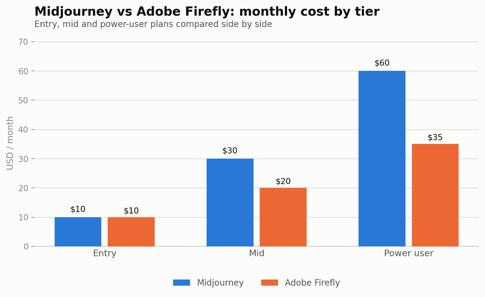 Midjourney vs Adobe Firefly monthly cost by tier
