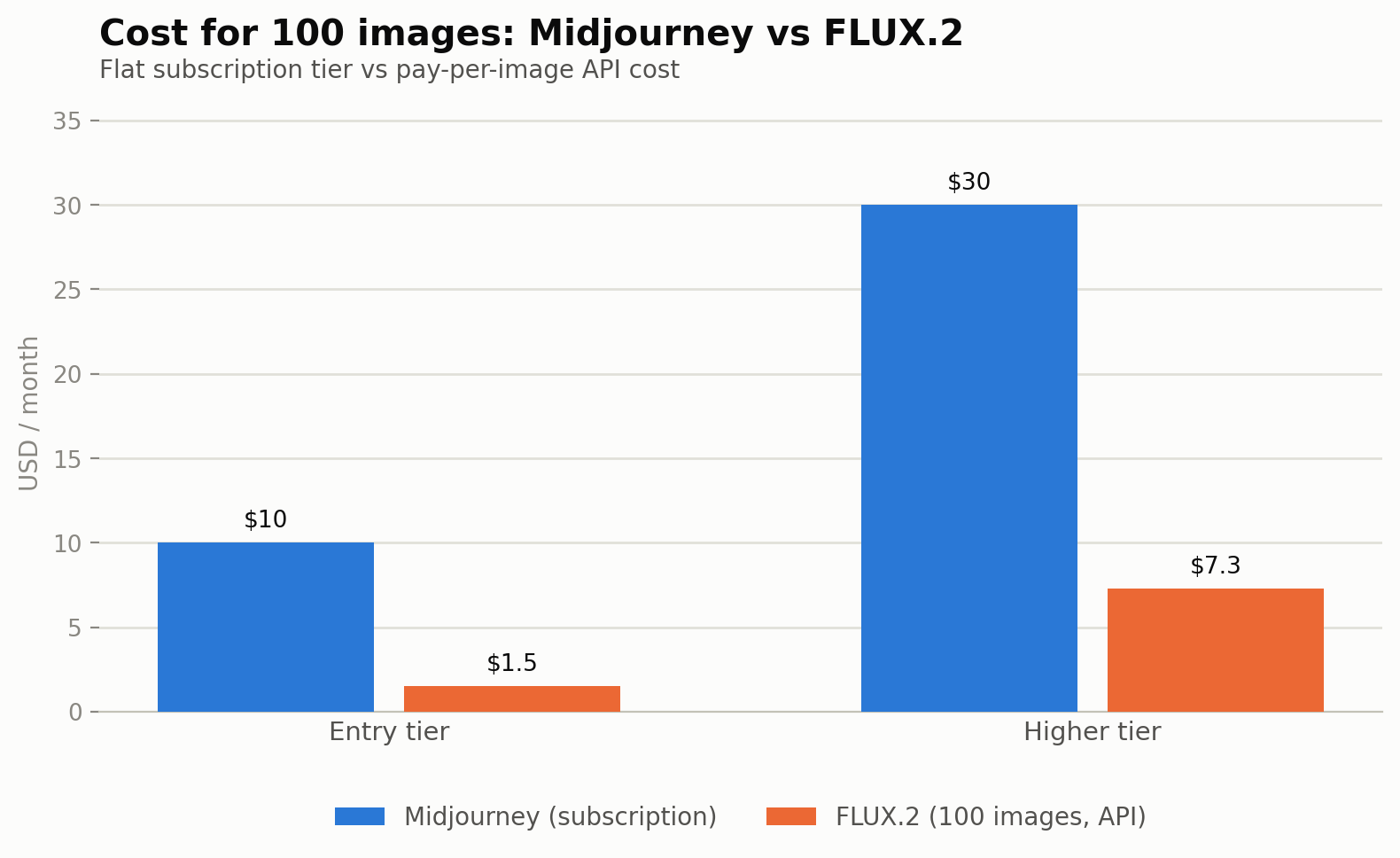 Midjourney subscription cost vs FLUX.2 API cost for 100 images