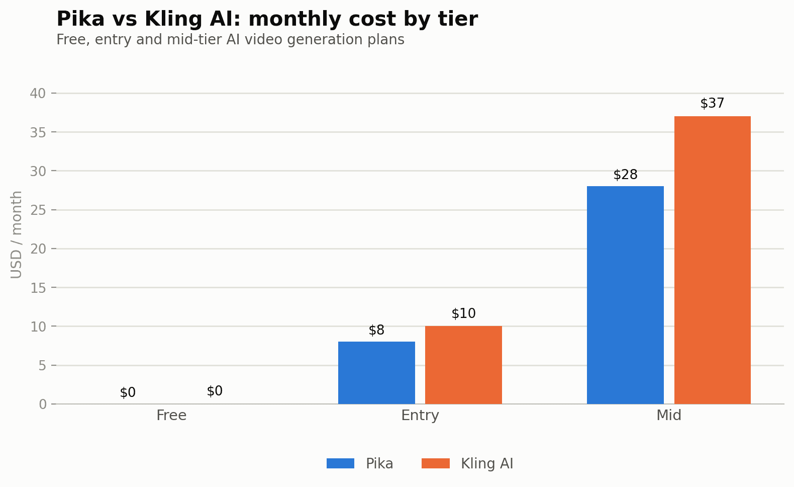 Pika vs Kling AI monthly cost by tier