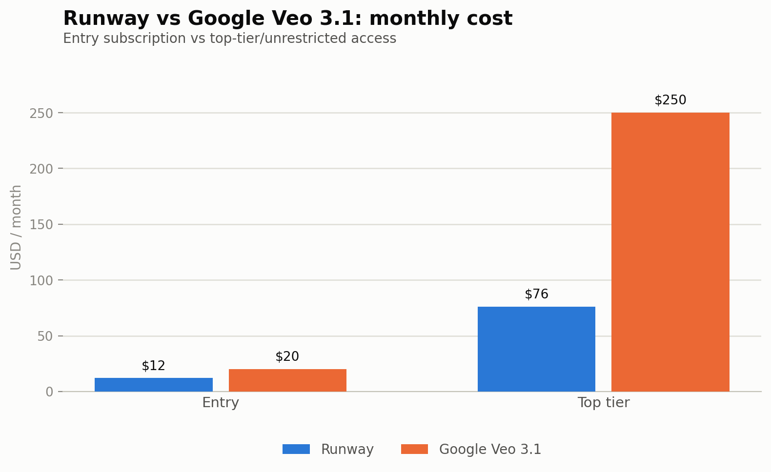 Runway vs Google Veo 3.1 monthly cost by tier